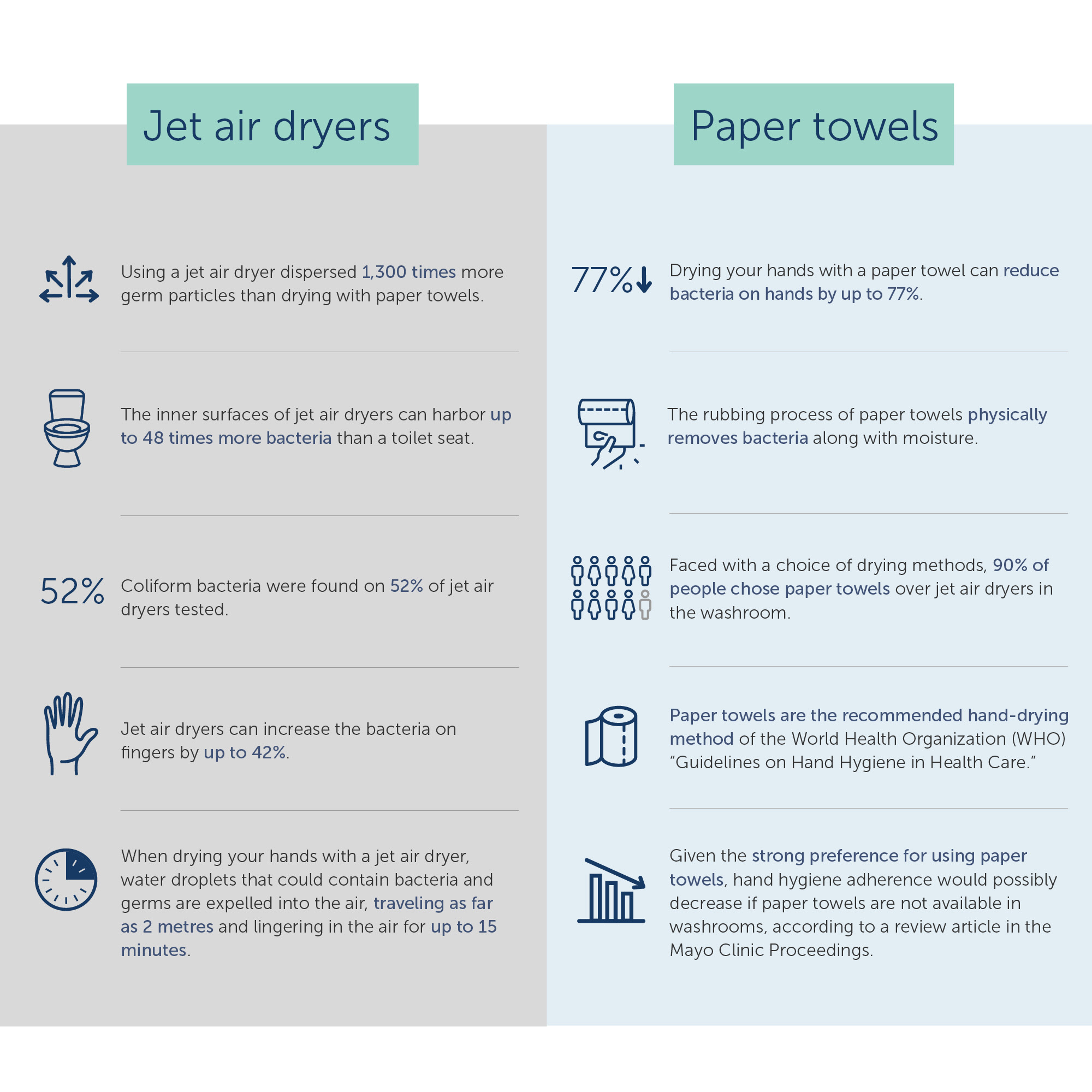 Paper Towels vs Jet Air Dryers
